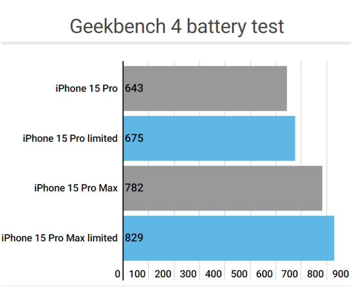 巴音郭楞apple维修站iPhone15Pro的ProMotion高刷功能耗电吗