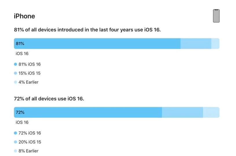 巴音郭楞苹果手机维修分享iOS 16 / iPadOS 16 安装率 