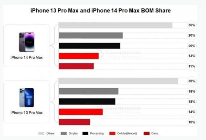 巴音郭楞苹果手机维修分享iPhone 14 Pro的成本和利润 