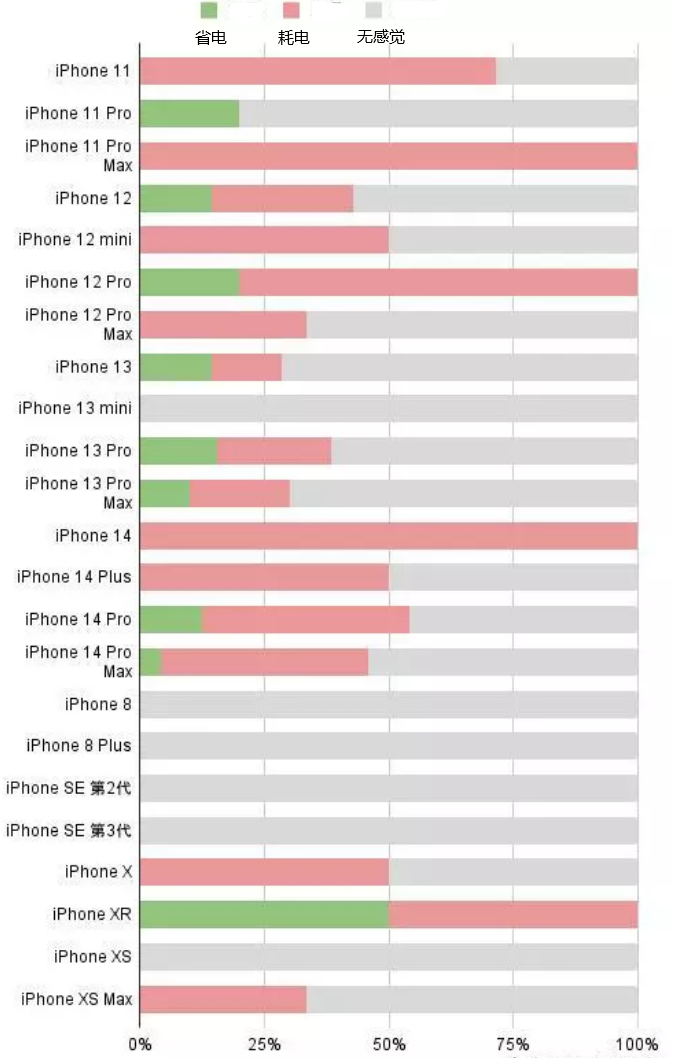 巴音郭楞苹果手机维修分享iOS16.2太耗电怎么办？iOS16.2续航不好可以降级吗？ 