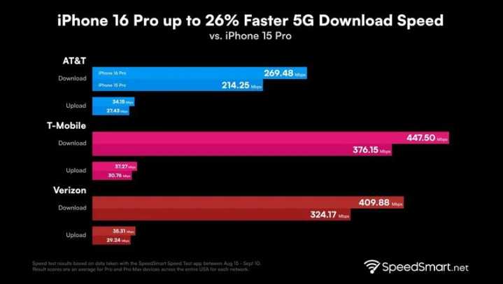 巴音郭楞苹果手机维修分享iPhone 16 Pro 系列的 5G 速度 